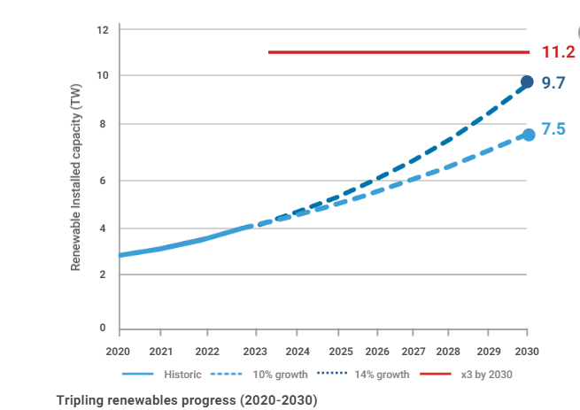 The annual growth rate of 10%, will only accumulate 7.5 TW of renewables capacity by 2030,