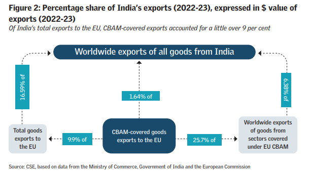 India's Total Export To CBAM