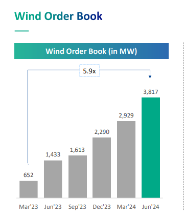 Suzlon Wind Order Book