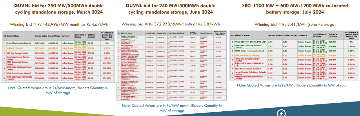 Effect Of SECI Auction On Energy Storage