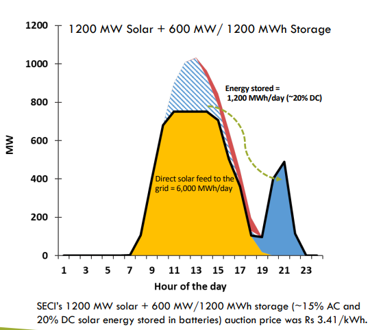 SECI Tender For Solar Plus Storage