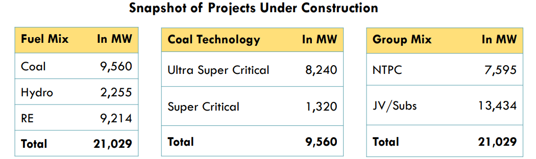 NTPC's Projects In The Construction Phase