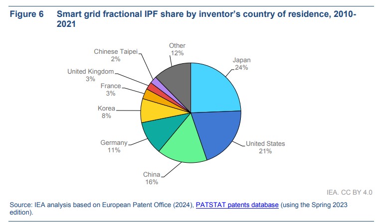 Share of smart grid patents by country