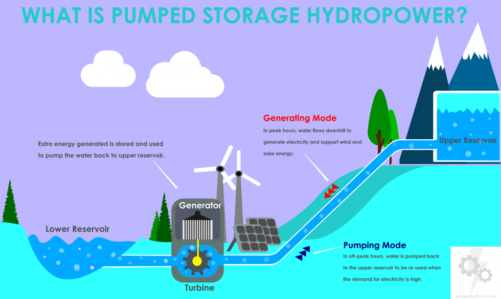 Combinations of solar pumps and hydro storage