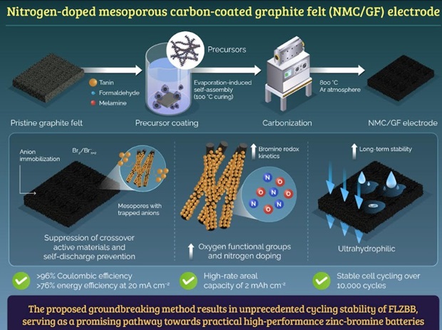 Zinc-Bromine Batteries Set To Find Usage In Energy Storage