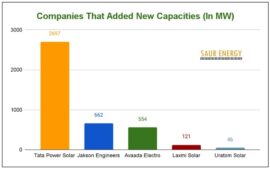 Avaada, Laxmi Solar, Uratom Make Entry In Latest ALMM