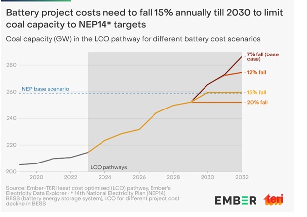 A 15% Dip In BESS Costs Can Halt New Coal Power Growth: EMBER