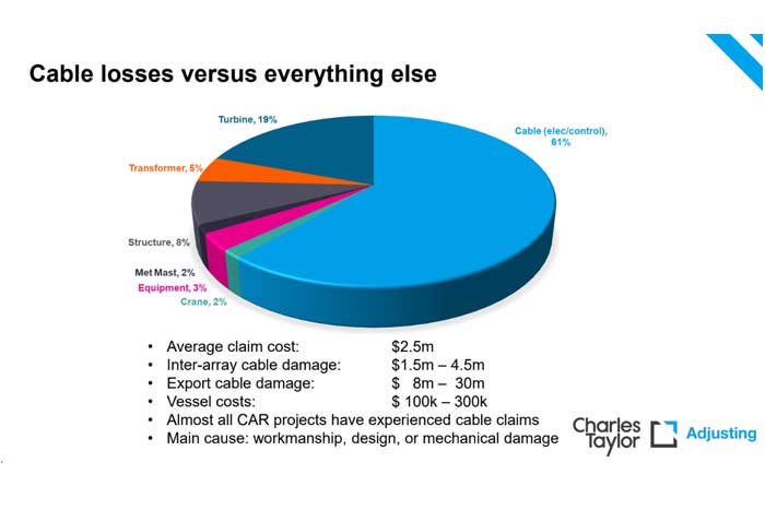 Cables represent the bulk of claims in the offshore wind industry