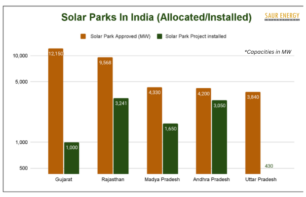 After RE-Rich States, UP Emerges As The New Solar Park Hub