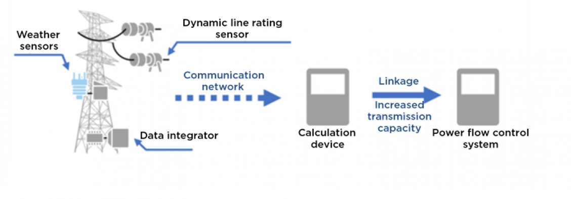 Dynamic Line Rating