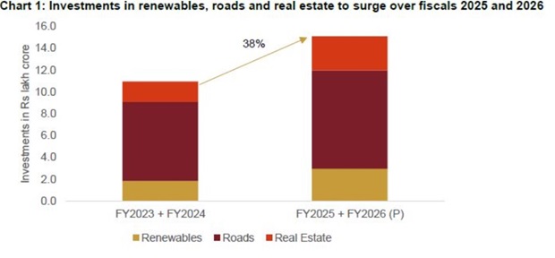 CRISIL report on renewable investments in India. 