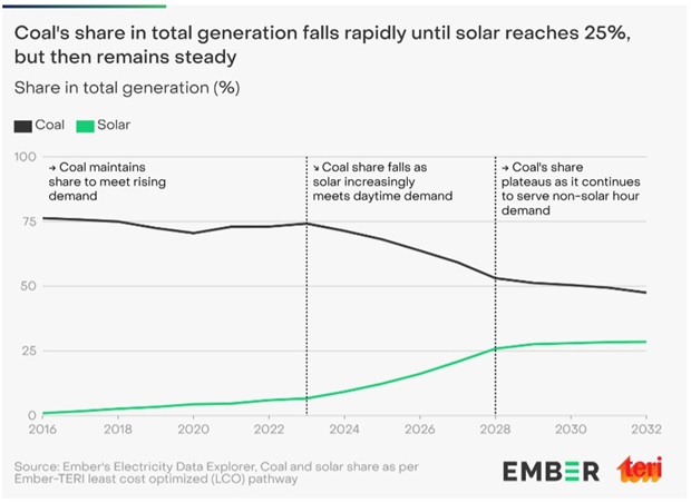 Share of coal and renewable in total generation in percentage