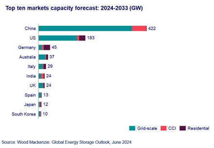 Wood Mackenzie, Global Energy storage market analysis