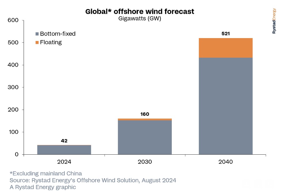 Global offshore Wind forecast by Rystad