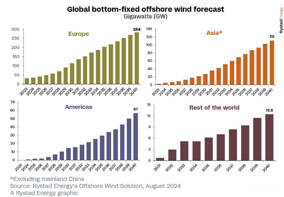 Global Bottom Fixed offshore wind market