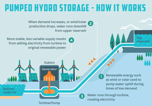 pumped hydro storage