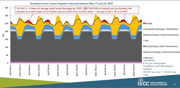 Co-located Solar & BESS To Reduce Power Shortages: Report