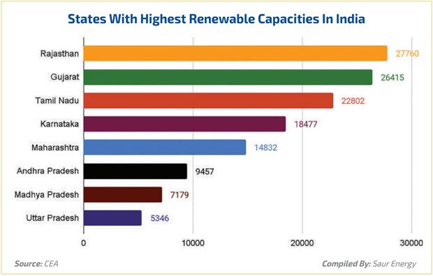 Leading Indian states in terms of total renewable capacities. Source: CEA. 