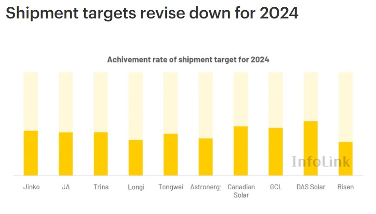 Module Shipment Targets for top 10 Chinese majors