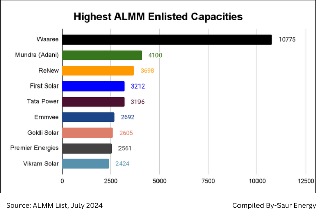 List of India's leading module manufacturers with their ALMM enlisted capacities. Source: MNRE