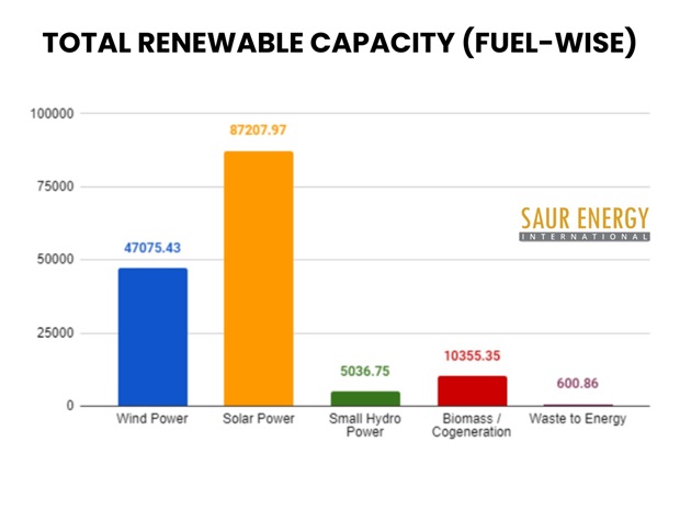 India’s Renewable Capacity Surpasses 150 GW: MNRE