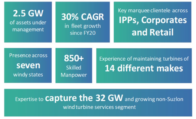 Suzlon acquires Wind O&M firm Renom