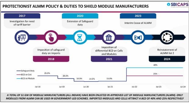 SBI Caps Report-India's policy journey