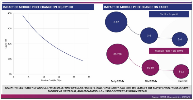 SBI Caps report on linkage of module prices and average Indian solar project tariffs.