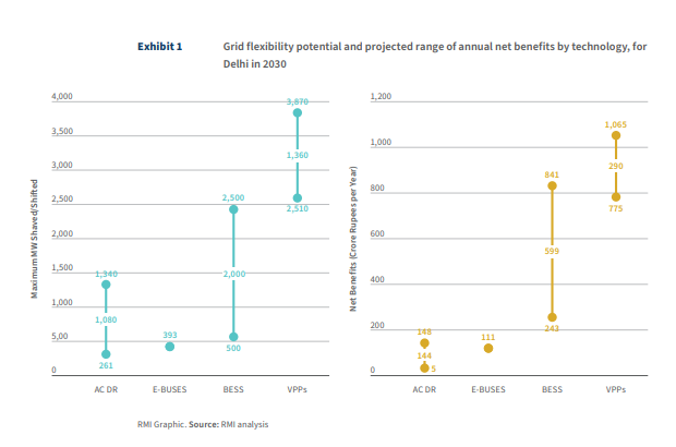 Combined as VPPs, these measures could unlock maximum demand reductions of nearly 4,000 MW