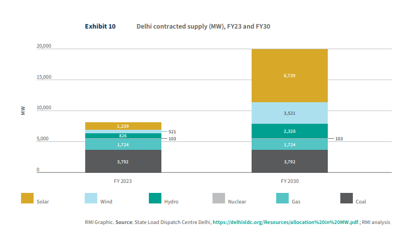 Projected Change In Energy Mix Between FY23 and FY30