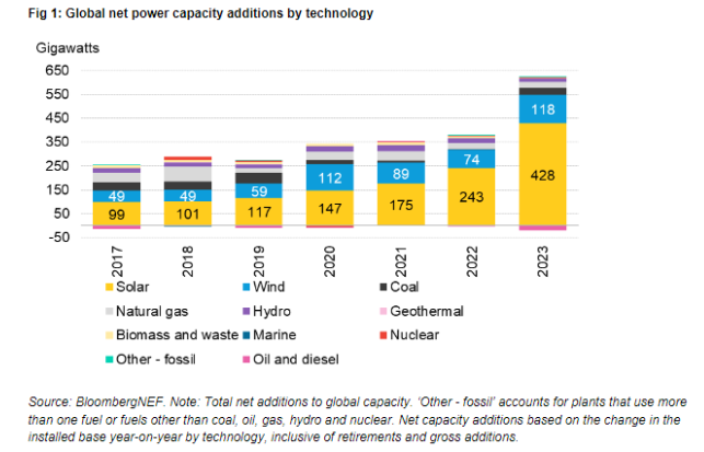 Global Net Power Addition Till 2023