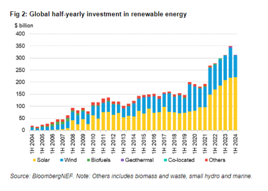 Global Energy Investment