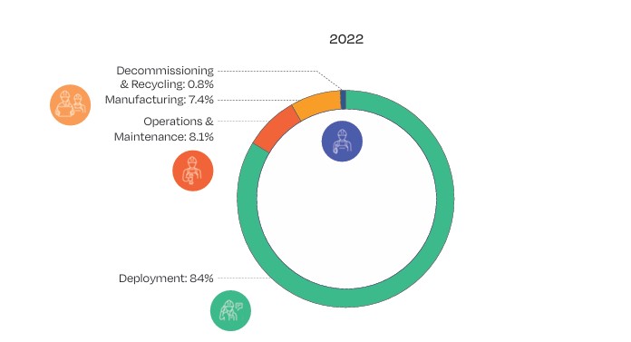 Solar Jobs Breakdown