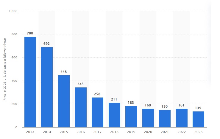 Falling battery prices Statista 