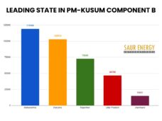 Which State Has Benefited Most From PMKUSUM’s Solar Pumps?