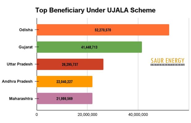 Top Five Beneficiaries of UJALA Scheme