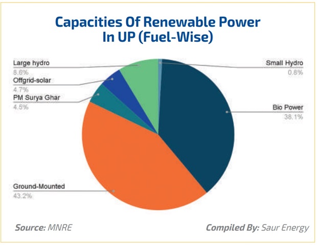 Capacities of clean energy in UP. Source: MNRE