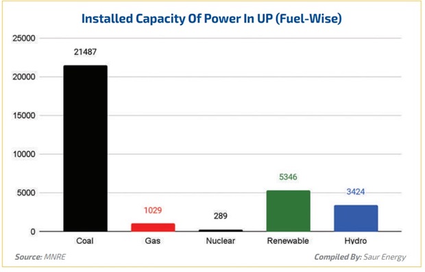 Fuel-wise installed capacities of power in UP. Source: CEA 