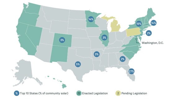 US Community Solar