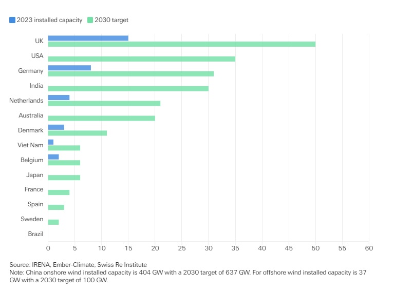 A comparison of installed capacities and 2030 target capacities for offshore wind in gigawatts (GW)