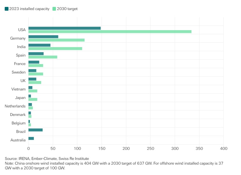 A comparison of installed capacities and 2030 target capacities for onshore wind in gigawatts (GW)