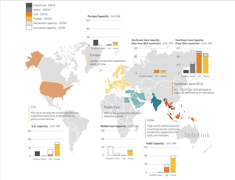 Capacity expansion in major non-China regions in 2023