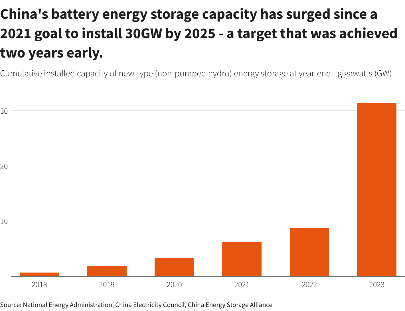 China Energy Storage