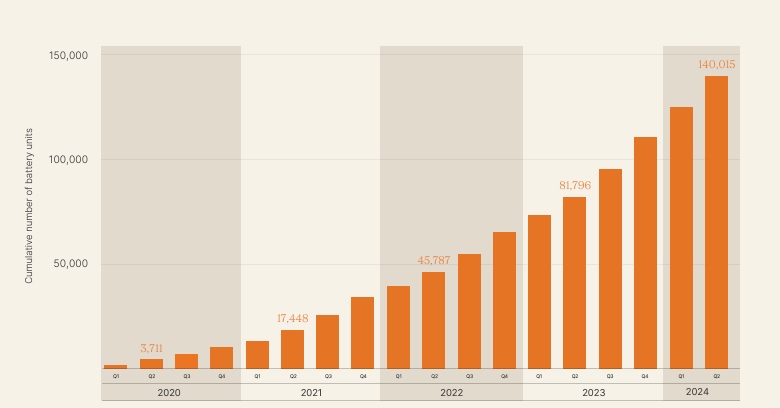 Cumulative battery sales, quarterly, Australia