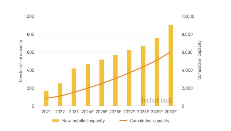 Global PV Installation