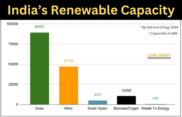 India Added 9 GW Of New Renewable Capacities Since April 2024