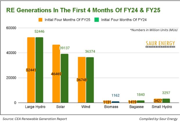 India's Renewable Generation Surges By 5.5% In 4 Months Of FY25