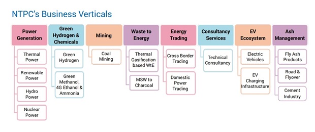 Details of the business vertical of NTPC. Source: NTPC Annual Report