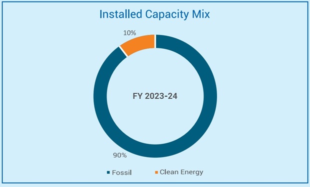 NTPC's installed capacity mix. Source: NTPC Annual Report 