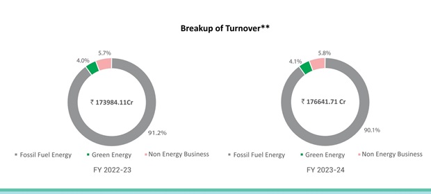 Renewables Contribute Only 4% To NTPC’s Turnover